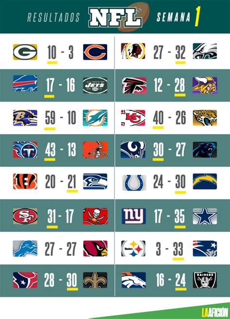 résultats de la nfl.